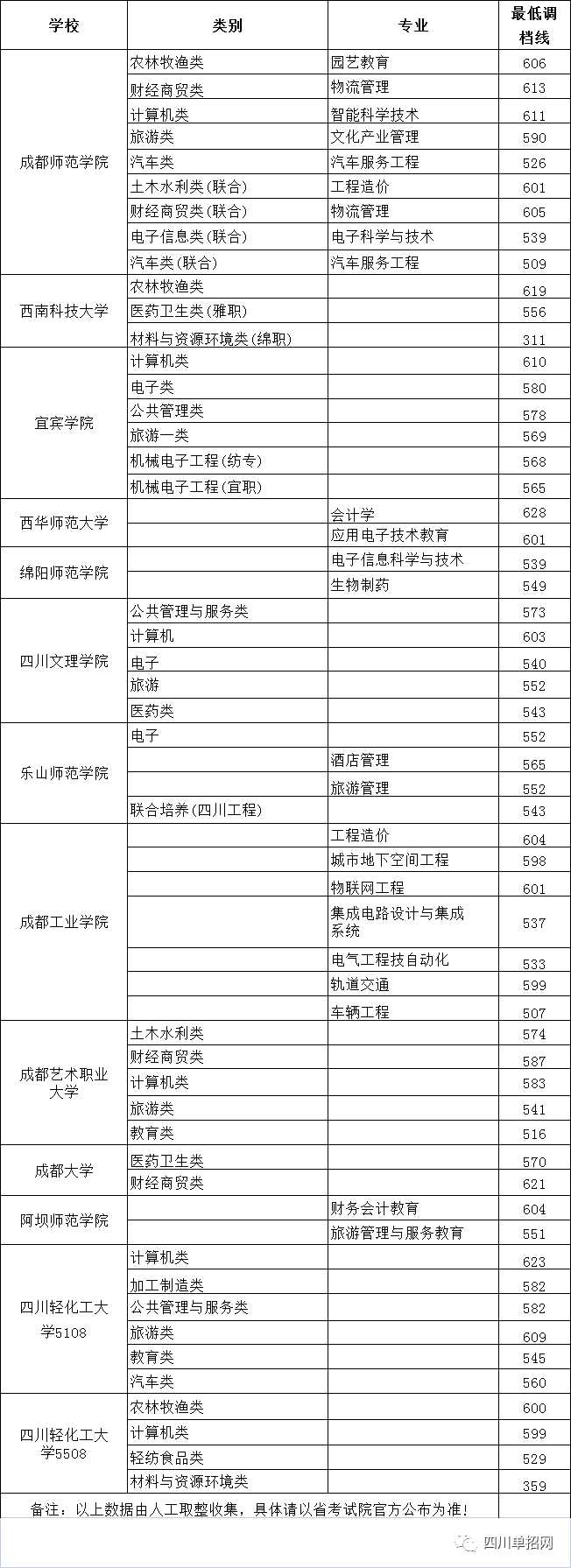 2022年对口高考可以考的本科学院及录取分数线汇总