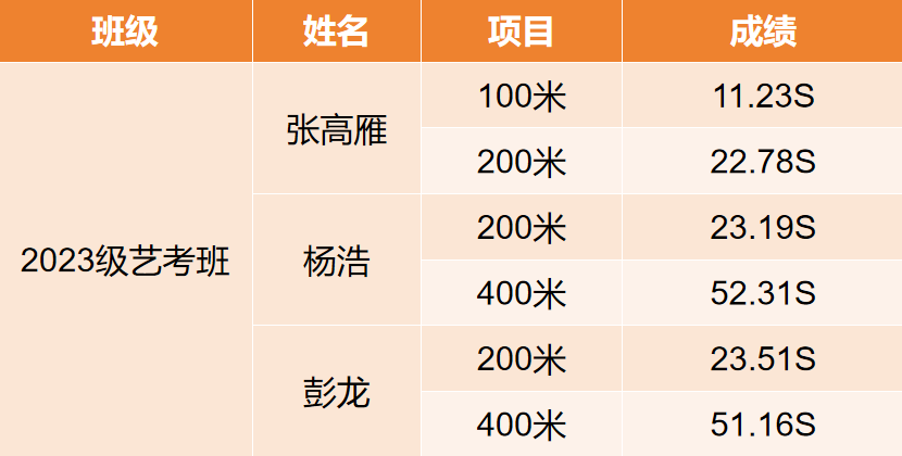 喜报!热烈祝贺我校3名学生荣获国家二级运动员证书